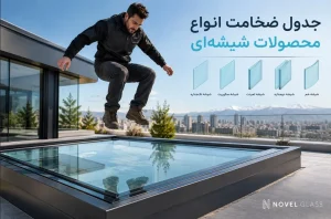 ضخامت موردنیاز شیشه برای هر کاربرد، از جمله نمای ساختمان، پنجره، ویترین فروشگاه، درب شیشهای، پارتیشن، جانپناه، نرده، کابین دوش، کف شیشهای و نورگیر، متفاوت است و نمیتوان تنها بر اساس نوع کاربرد یا تجربه اجرایی، یک ضخامت ثابت را برای تمام شرایط در نظر گرفت.