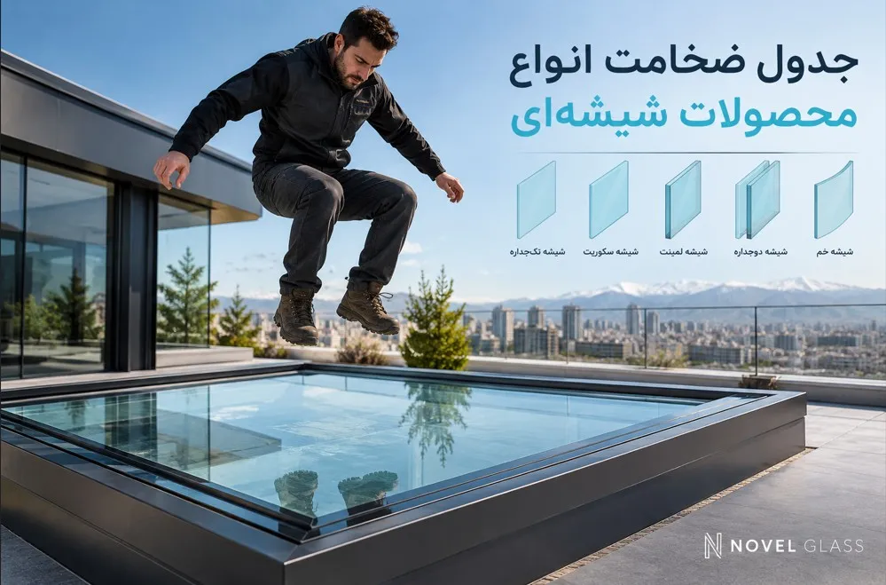 ضخامت موردنیاز شیشه برای هر کاربرد، از جمله نمای ساختمان، پنجره، ویترین فروشگاه، درب شیشه‌ای، پارتیشن، جان‌پناه، نرده، کابین دوش، کف شیشه‌ای و نورگیر، متفاوت است و نمی‌توان تنها بر اساس نوع کاربرد یا تجربه اجرایی، یک ضخامت ثابت را برای تمام شرایط در نظر گرفت.