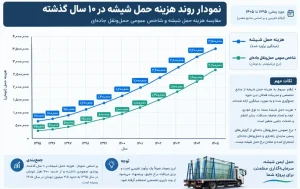 هزینه حمل شیشه به نوع وسیله نقلیه، ابعاد و تعداد جام‌ها، مسافت، زمان انتظار راننده و تجهیزات موردنیاز برای بارگیری و تخلیه بستگی دارد. همچنین، جابه‌جایی شیشه در طبقات ساختمان، به‌ویژه در طبقات بالا یا ساختمان‌هایی با محدودیت آسانسور و راه‌پله، می‌تواند هزینه جداگانه‌ای داشته باشد. به همین دلیل، کرایه حمل شیشه سکوریت، لمینت، دوجداره یا جام‌های بزرگ ساختمانی برای همه سفارش‌ها یکسان نیست.
