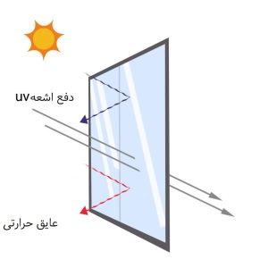 قیمت شیشه عایق حرارتی به ضخامت، نوع شیشه، ابعاد، گاز میانی، پوشش Low-E و هزینه ساخت و نصب بستگی دارد. به‌طور کلی، شیشه تک‌جداره معمولی ارزان‌ترین گزینه است؛ شیشه دوجداره استاندارد هزینه بیشتری دارد و مدل‌های دوجداره Low-E یا سه‌جداره معمولاً گران‌تر هستند.