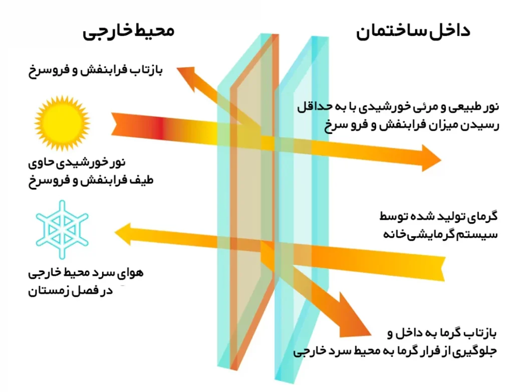 اگر به دنبال شیشه عایق حرارتی مناسب هستید، معمولاً شیشه دوجداره با فاصله مناسب بین لایه‌ها و گاز آرگون یا شیشه دوجداره با پوشش Low-E (کم‌گسیل) انتخاب مناسبی است. در مناطق گرم و آفتابی نیز استفاده از شیشه کنترل‌کننده انرژی خورشیدی می‌تواند به کاهش ورود گرما کمک کند. البته نوع فریم، کیفیت نصب و شرایط آب‌وهوایی هم در عملکرد نهایی تأثیر دارند.