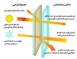 اگر به دنبال شیشه عایق حرارتی مناسب هستید، معمولاً شیشه دوجداره با فاصله مناسب بین لایهها و گاز آرگون یا شیشه دوجداره با پوشش Low-E (کمگسیل) انتخاب مناسبی است. در مناطق گرم و آفتابی نیز استفاده از شیشه کنترلکننده انرژی خورشیدی میتواند به کاهش ورود گرما کمک کند. البته نوع فریم، کیفیت نصب و شرایط آبوهوایی هم در عملکرد نهایی تأثیر دارند.